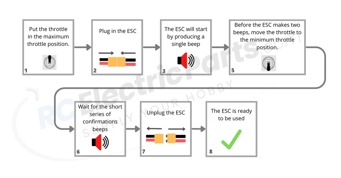 DEFIANT ESC Series Diagram Instructions on throttle calibration procedure